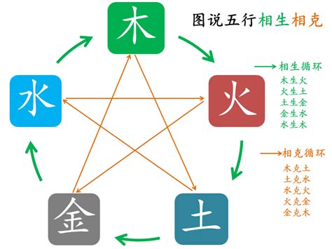 火克木吗|五行金木水火土之间的关系——相生、相克、相泄、相耗